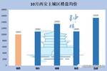 古都西安房价楼盘最新动态，繁荣脉络下的房价走势与楼盘更新消息